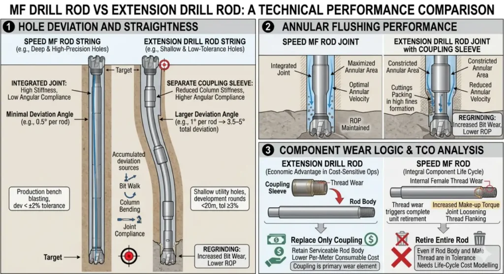 Varilla MF vs Varilla de extensión - Comparación de prestaciones técnicas
